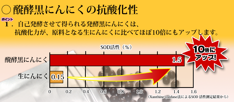 自己発酵 発酵黒にんにく 抗酸化力 生にんにくに比べてほぼ10倍